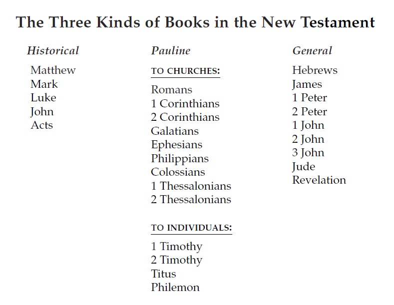kinds books new testament