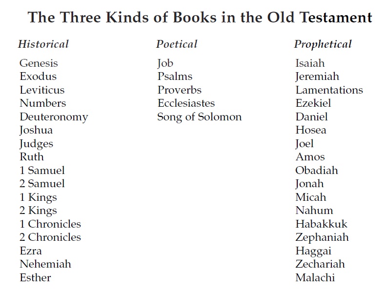 3 kinds books old testament