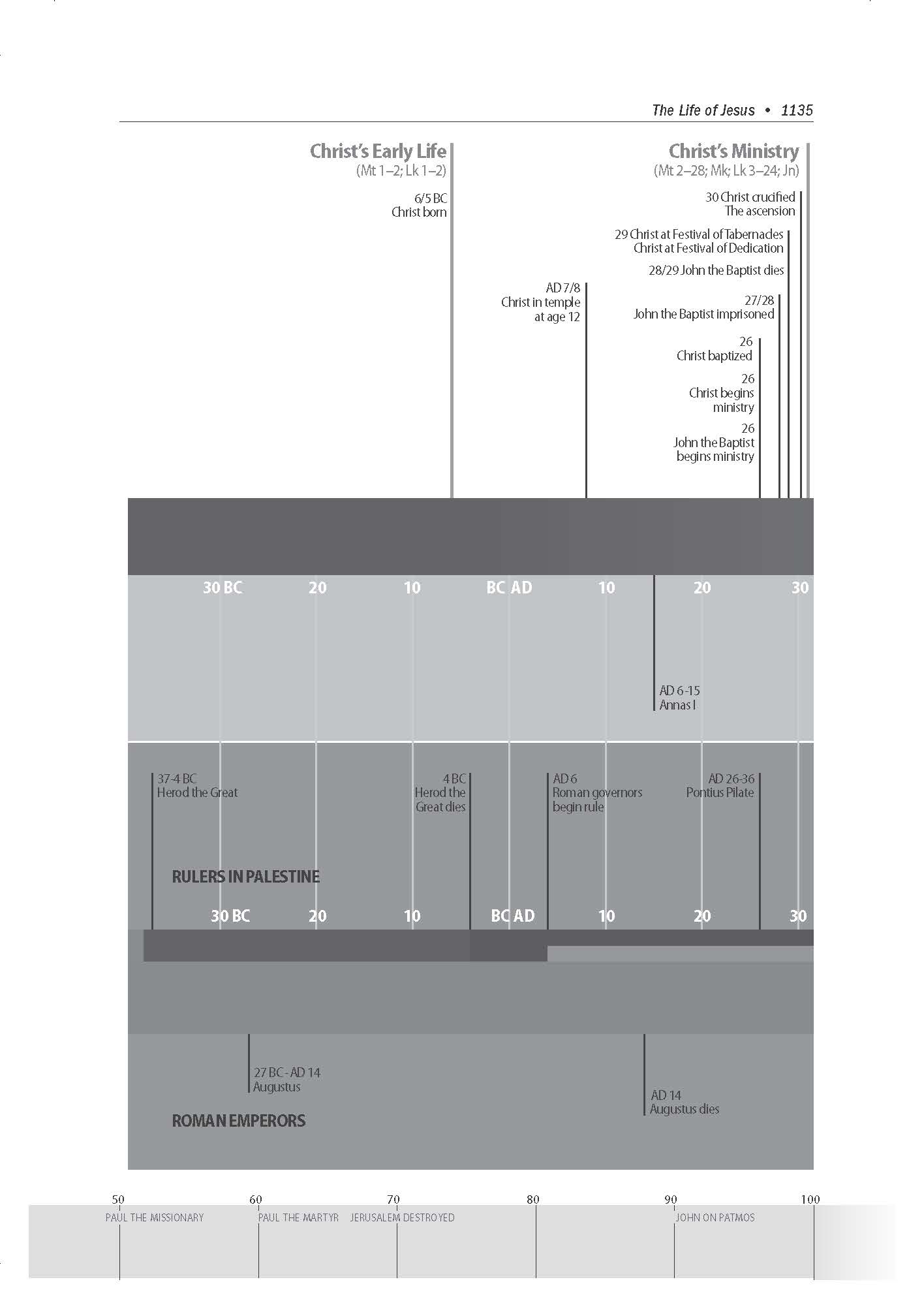 life of jesus timeline